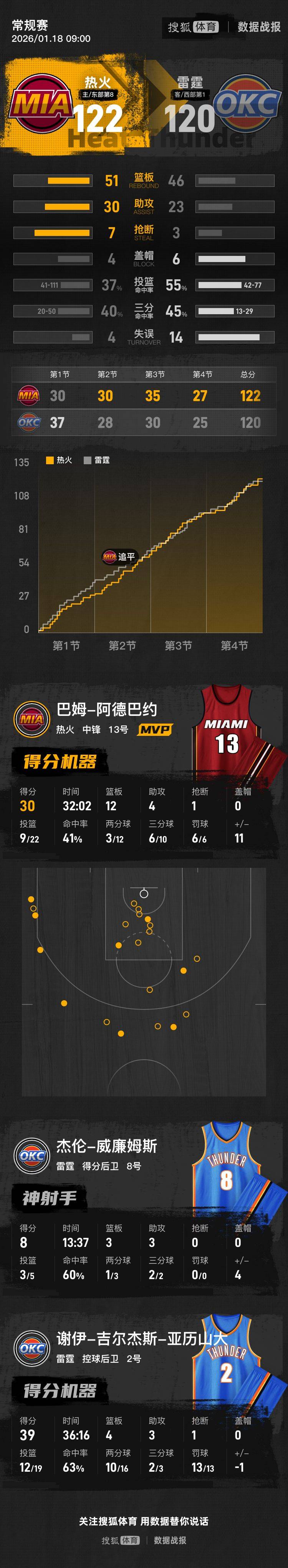 九游体育-印第安纳步行者今晚绝杀压哨转会期洛杉矶快船备战国王杯，媒体一致点评：迈阿密热火门线救险备战CBA季后赛